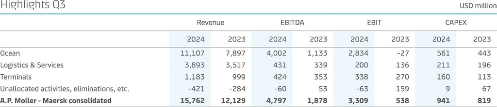 Maritime News | Maersk Q3 2024 results | Strong performance in logistics | Ocean segment growth | Updated financial guidance for Maersk | Earnings before interest and taxes | EBIT 001