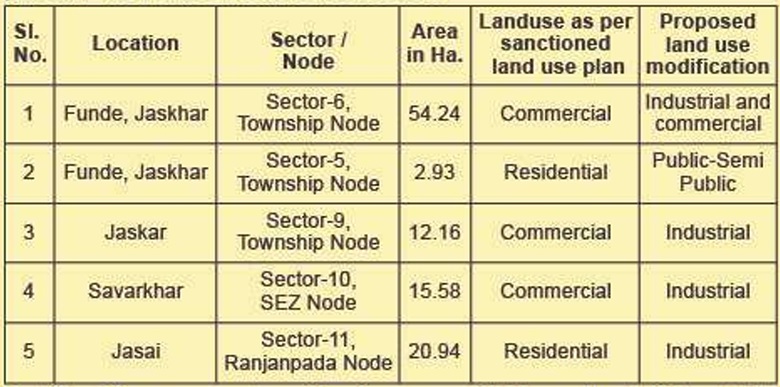 JNPA's proposal to convert over 100 hectares of residential and commercial land into industrial use has raised important questions about housing, environmental sustainability and the future direction of port-led development in Navi Mumbai Maritime News